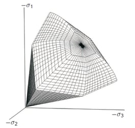 Hardening Soil model_Yield contour in principal stress space