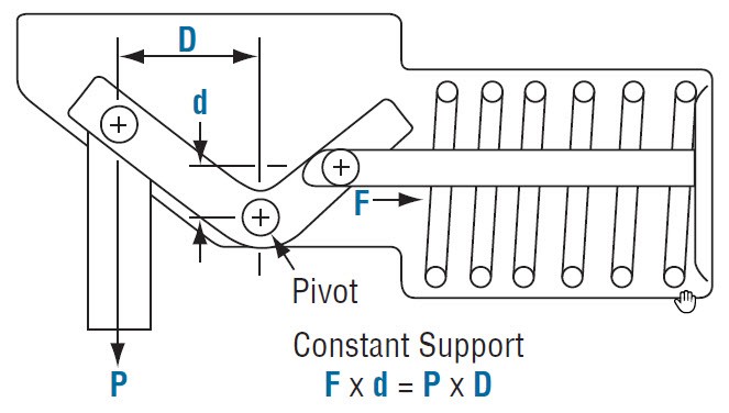 Spring Hanger Selection Procedure